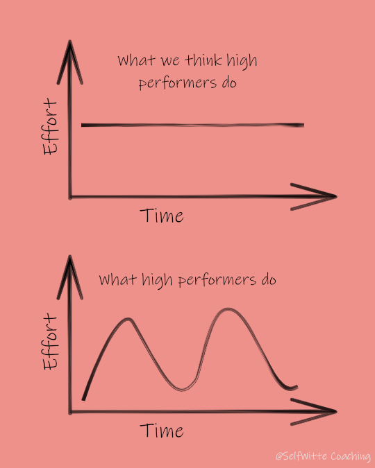 An infographic showing that effort of high performers over time looks like a sine wave instead of a straight line that we often assume.